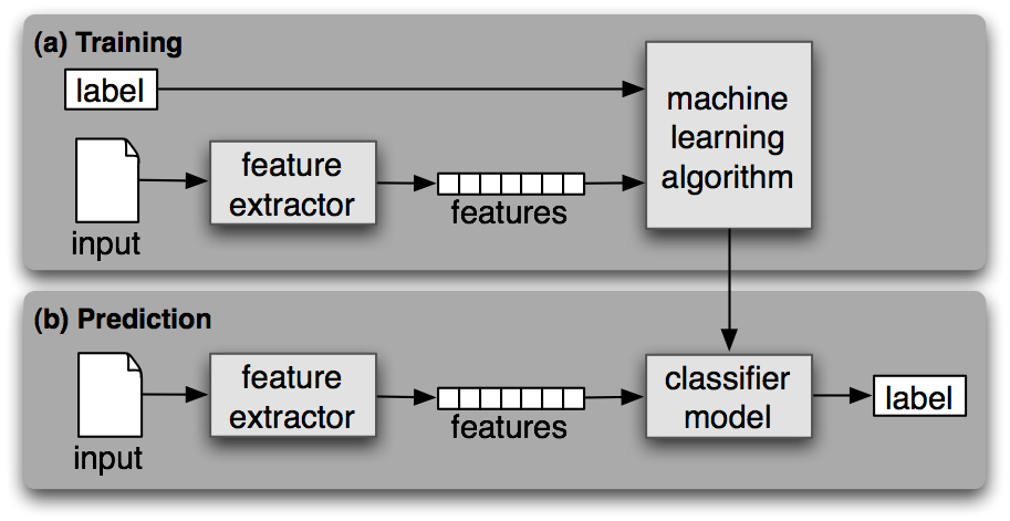 supervised classification